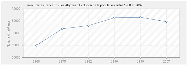 Population Les Abymes